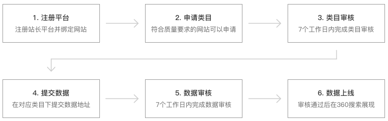 360搜索结构化数据接入步骤与开发指南