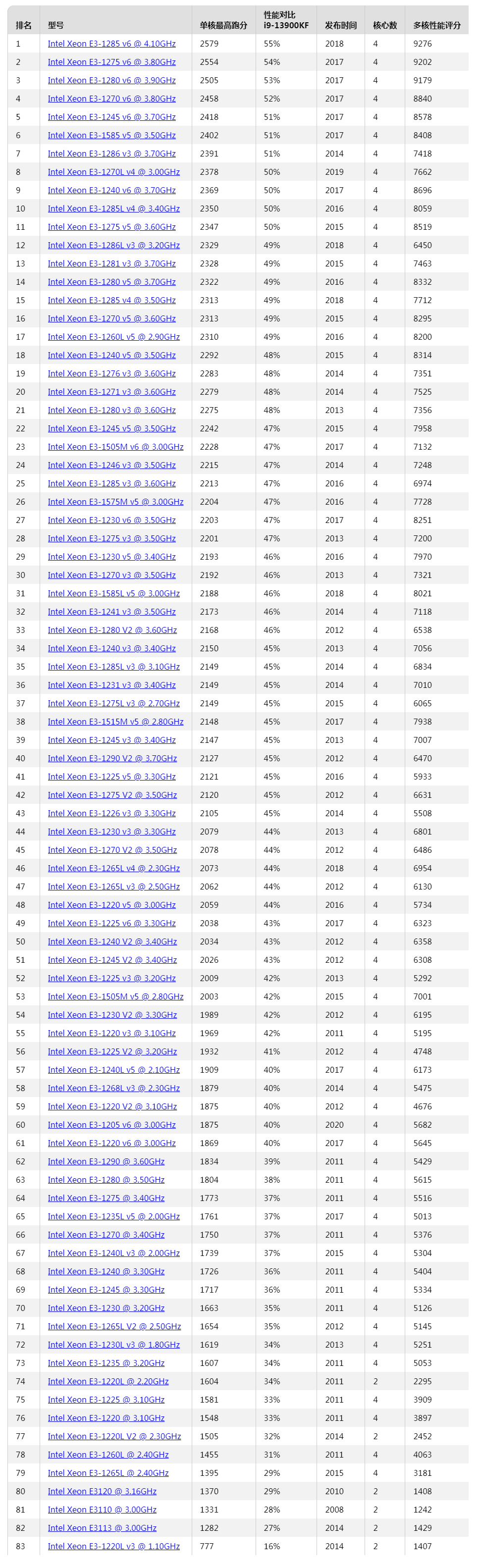 Intel至强E3系列CPU性能排行榜（附天梯图及型号大全列表）